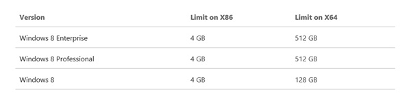 max memory of different Windows 8 editions